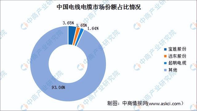 2023年中国电开云体育 Kaiyun.com 官网入口线电缆产业链上中下游市场预测分析(图11)