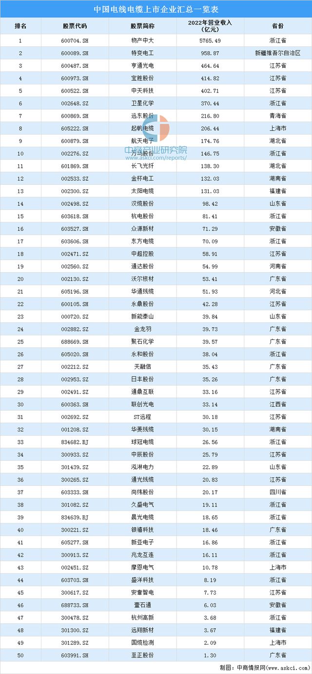 2023年中国电开云体育 Kaiyun.com 官网入口线电缆产业链上中下游市场预测分析(图12)