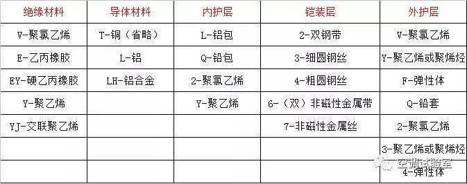 常用电线电Kaiyun 开云体育缆型号大全及识别方法(图1)