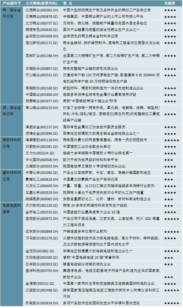 2023电线电缆行业相关上市企业汇总及上市公司业务布局开云体育 开云官网对比(图1) 2023电线电缆行业相关上市企业汇总及上市公司业务布局开云体育 开云官网对比(图1)