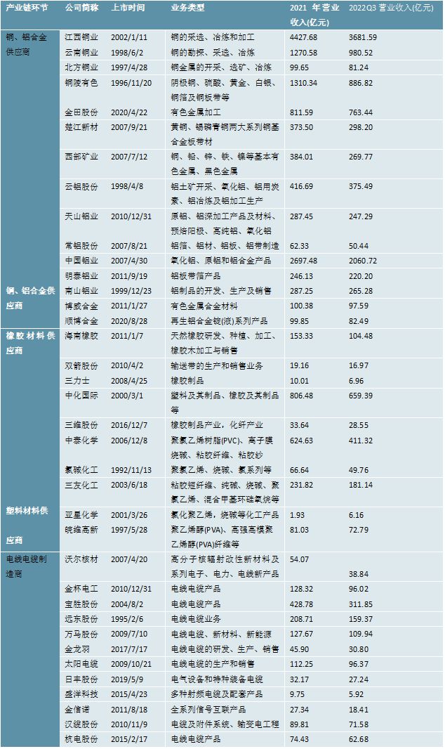 2023电线电缆行业相关上市企业汇总及上市公司业务布局开云体育 开云官网对比(图3) 2023电线电缆行业相关上市企业汇总及上市公司业务布局开云体育 开云官网对比(图3)