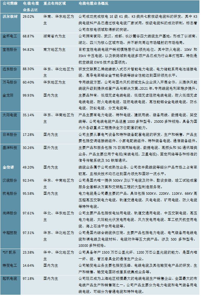 2023电线电缆行业相关上市企业汇总及上市公司业务布局开云体育 开云官网对比(图5) 2023电线电缆行业相关上市企业汇总及上市公司业务布局开云体育 开云官网对比(图5)