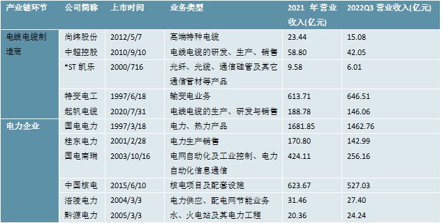 2023电线电缆行业相关上市企业汇总及上市公司业务布局开云体育 开云官网对比(图4) 2023电线电缆行业相关上市企业汇总及上市公司业务布局开云体育 开云官网对比(图4)