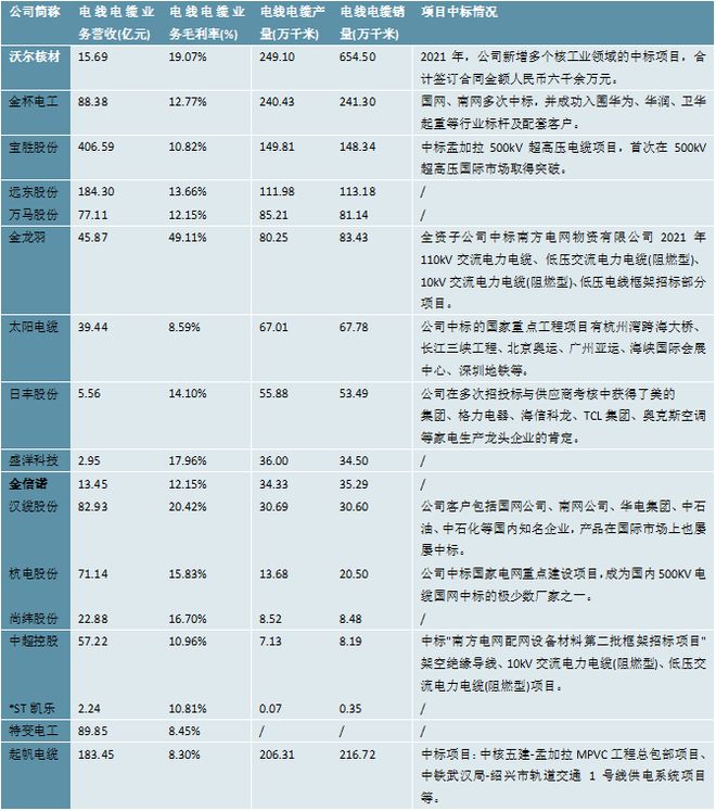 2023电线电缆行业相关上市企业汇总及上市公司业务布局开云体育 开云官网对比(图6) 2023电线电缆行业相关上市企业汇总及上市公司业务布局开云体育 开云官网对比(图6)