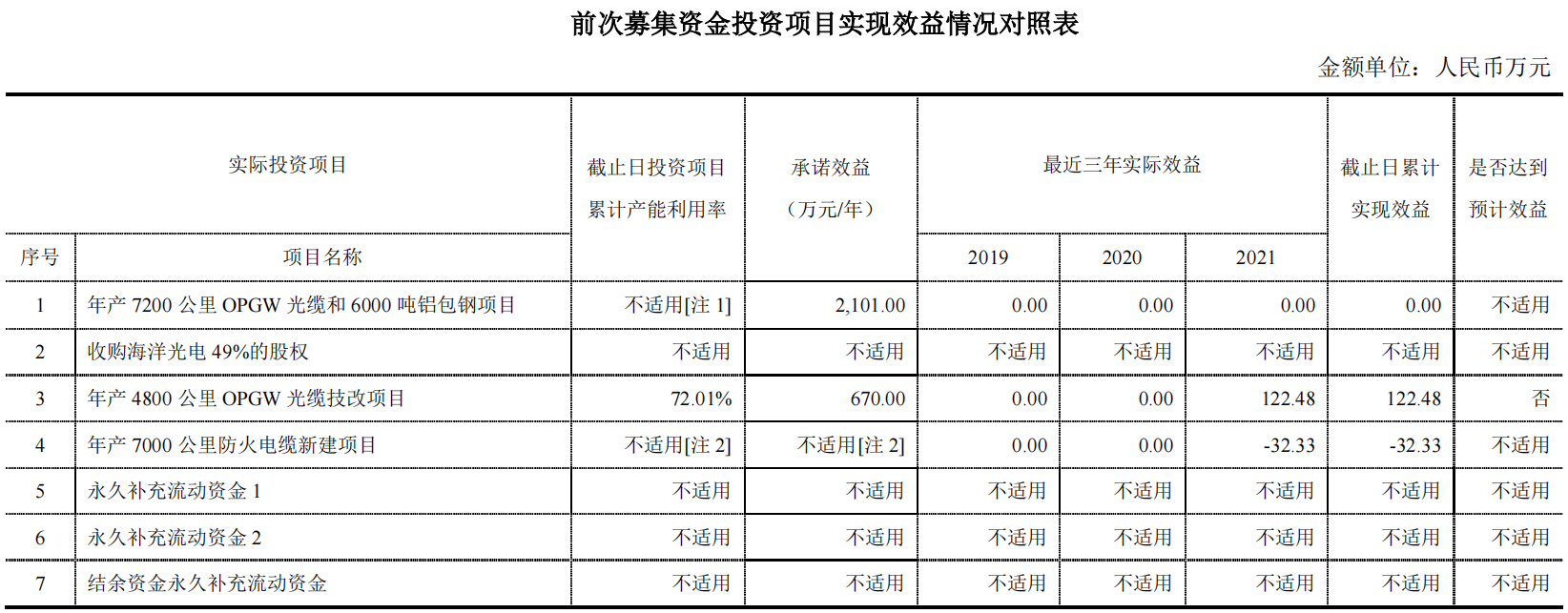 开云 开云体育平台多次募资却收益惨淡通光线亿能否顺利?(图3) 开云 开云体育平台多次募资却收益惨淡通光线亿能否顺利?(图3)