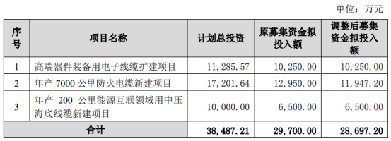 开云 开云体育平台多次募资却收益惨淡通光线亿能否顺利?(图2) 开云 开云体育平台多次募资却收益惨淡通光线亿能否顺利?(图2)