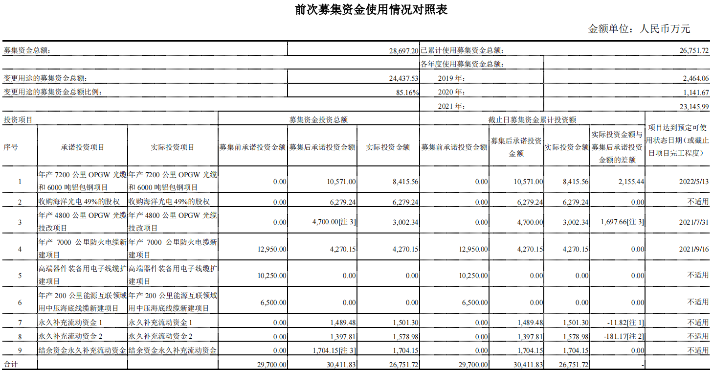 开云 开云体育平台多次募资却收益惨淡通光线亿能否顺利?(图4) 开云 开云体育平台多次募资却收益惨淡通光线亿能否顺利?(图4)