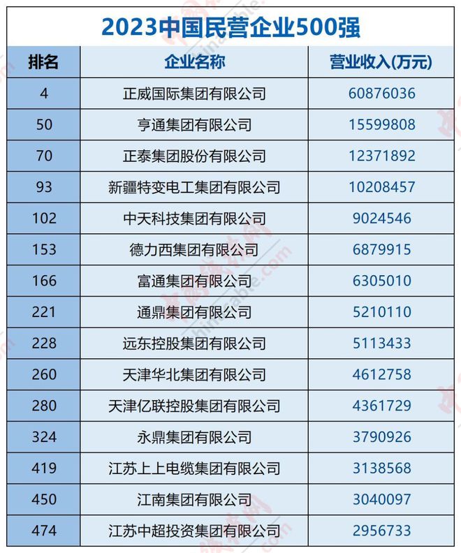 2023中国民营企业50开云体育 Kaiyun.com 官网入口0强出炉这些线缆龙头上榜！(图1)