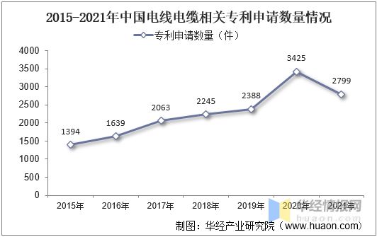 开云体育 Kaiyun.com 官网入口中国电线电缆行业发展现状产业发展向好特种电缆前景巨大「图」(图3)
