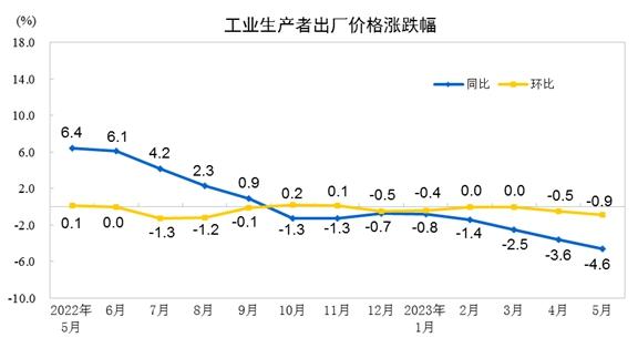 开云 开云体育官网国家统计局：5月PPI同比下降46% 环比下降09%(图1)