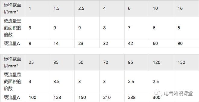 电流计算及电缆选型电气开云体育 Kaiyun.com 官网入口人速度来围观!(图5) 电流计算及电缆选型电气开云体育 Kaiyun.com 官网入口人速度来围观!(图5)