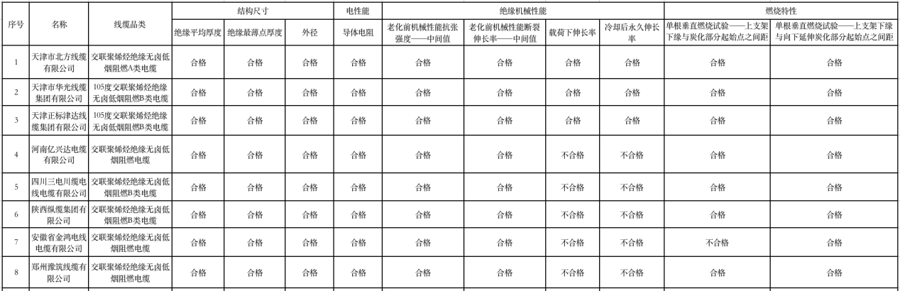 “质量月”特别策划·深度调查:河南2家低烟无卤阻燃电缆产品不合格!(图1) “质量月”特别策划·深度调查:河南2家低烟无卤阻燃电缆产品不合格!(图1)