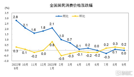 开云 开云体育官网国家统计局最新公布!9月CPI同比持平PPI同比下降25%(图1) 开云 开云体育官网国家统计局最新公布!9月CPI同比持平PPI同比下降25%(图1)