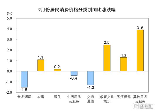 开云 开云体育官网国家统计局最新公布!9月CPI同比持平PPI同比下降25%(图2) 开云 开云体育官网国家统计局最新公布!9月CPI同比持平PPI同比下降25%(图2)