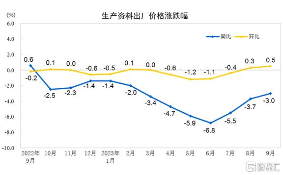 开云 开云体育官网国家统计局最新公布!9月CPI同比持平PPI同比下降25%(图5) 开云 开云体育官网国家统计局最新公布!9月CPI同比持平PPI同比下降25%(图5)