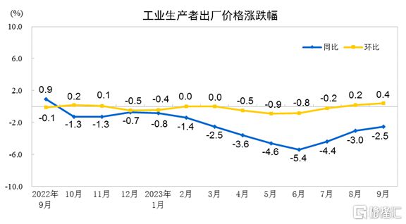 开云 开云体育官网国家统计局最新公布!9月CPI同比持平PPI同比下降25%(图3) 开云 开云体育官网国家统计局最新公布!9月CPI同比持平PPI同比下降25%(图3)
