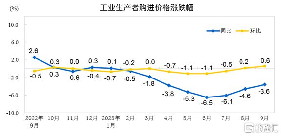 开云 开云体育官网国家统计局最新公布!9月CPI同比持平PPI同比下降25%(图4) 开云 开云体育官网国家统计局最新公布!9月CPI同比持平PPI同比下降25%(图4)