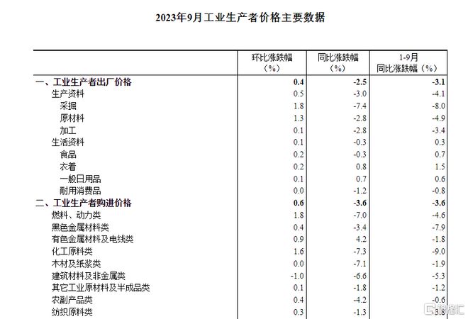 开云 开云体育官网国家统计局最新公布!9月CPI同比持平PPI同比下降25%(图7) 开云 开云体育官网国家统计局最新公布!9月CPI同比持平PPI同比下降25%(图7)