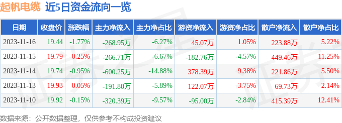 行情快开云APP 开云官网入口报：起帆电缆（605222）11月16日主力资金净卖出26895万元(图1)